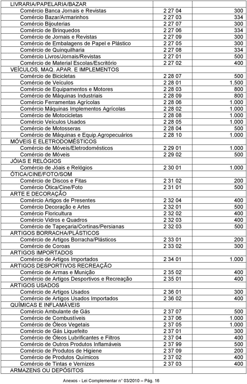 2 27 02 400 VEÍCULOS, MAQ. APAR. E IMPLEMENTOS Comércio de Bicicletas 2 28 07 500 Comércio de Veículos 2 28 01 1.