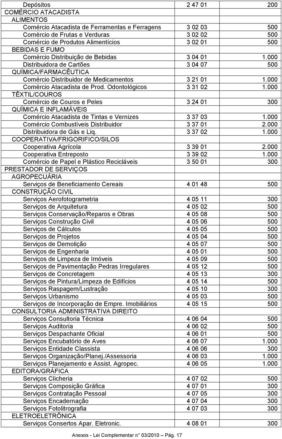 Odontológicos 3 31 02 1.000 TÊXTIL/COUROS Comércio de Couros e Peles 3 24 01 300 QUÍMICA E INFLAMÁVEIS Comércio Atacadista de Tintas e Vernizes 3 37 03 1.