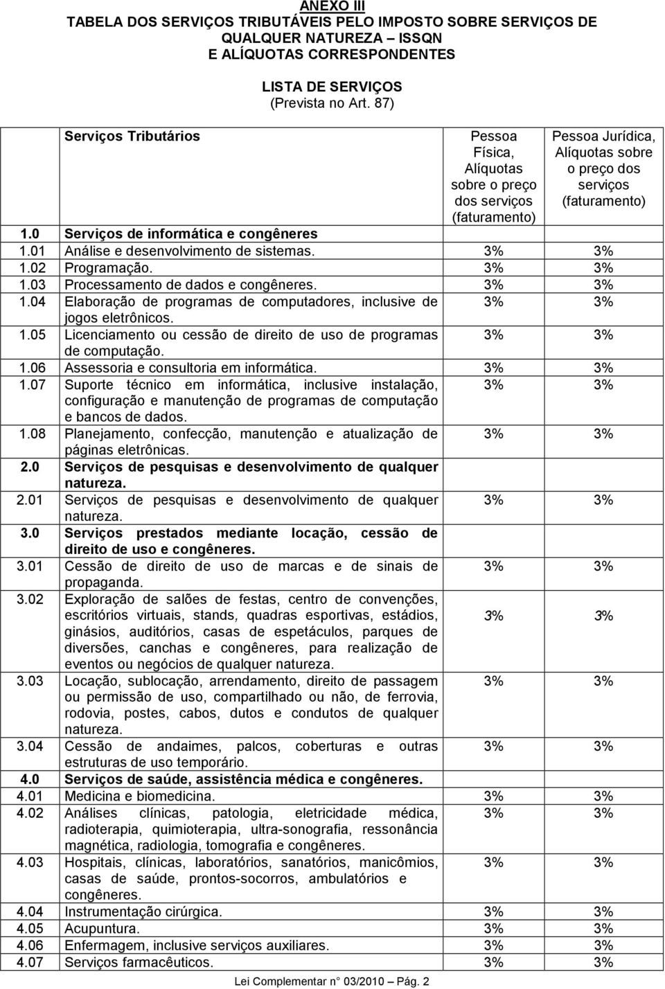 0 Serviços de informática e congêneres 1.01 Análise e desenvolvimento de sistemas. 1.02 Programação. 1.03 Processamento de dados e 1.