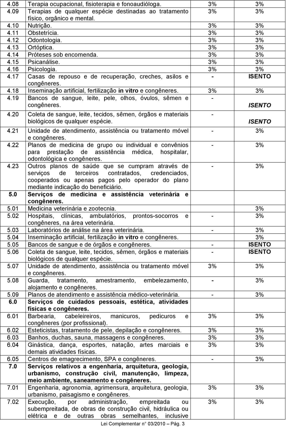 19 Bancos de sangue, leite, pele, olhos, óvulos, sêmen e - ISENTO 4.20 Coleta de sangue, leite, tecidos, sêmen, órgãos e materiais biológicos de qualquer espécie. Lei Complementar n 03/2010 Pág.