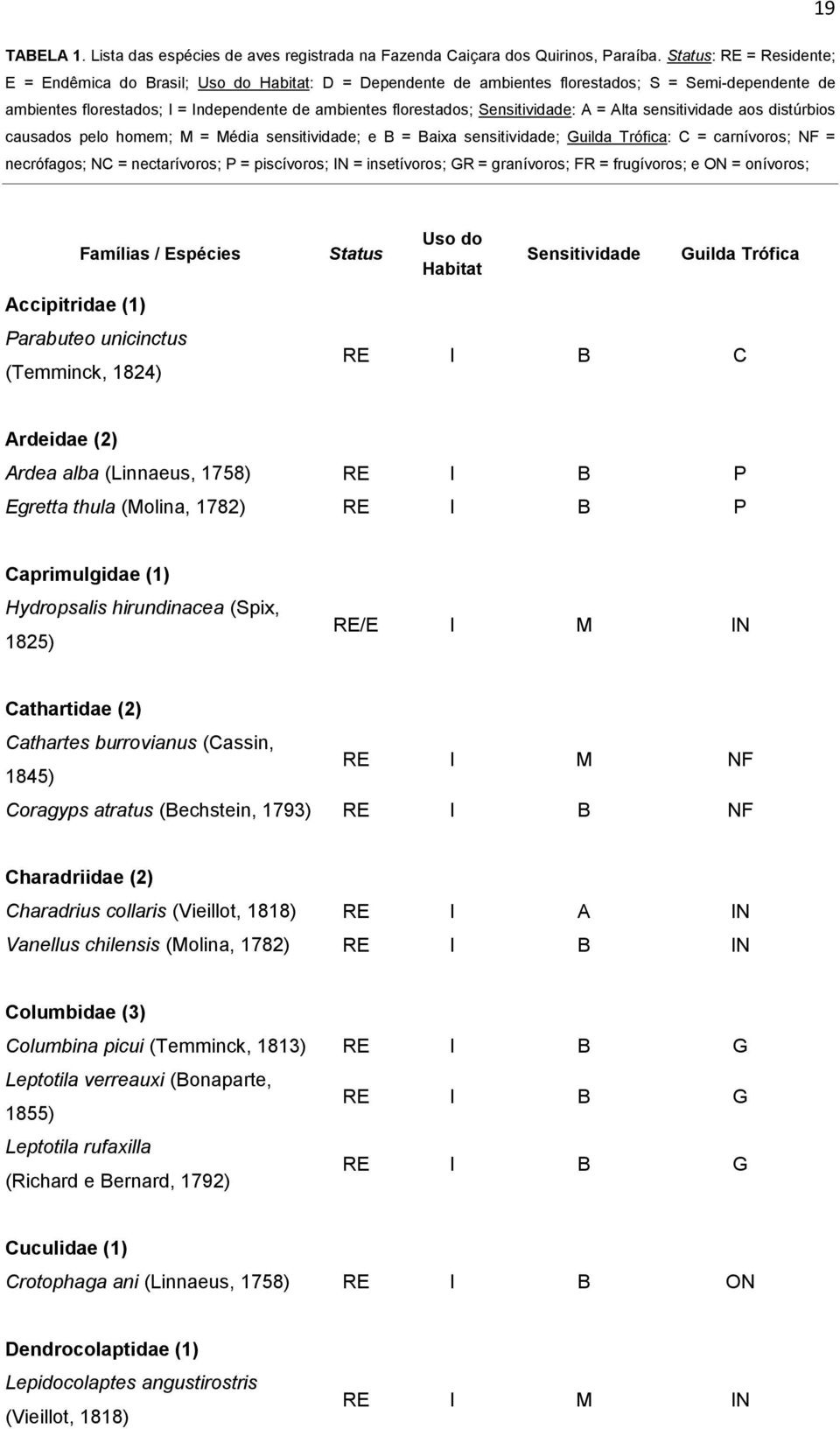 Sensitividade: A = Alta sensitividade aos distúrbios causados pelo homem; M = Média sensitividade; e B = Baixa sensitividade; Guilda Trófica: C = carnívoros; NF = necrófagos; NC = nectarívoros; P =