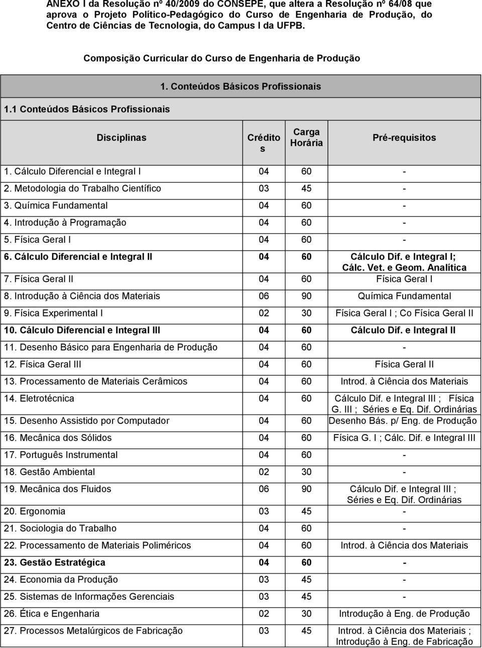 Diferencial e Integral I 04 60 2. Metodologia do Trabalho Científico 0 45. Química Fundamental 04 60 4. Programação 04 60 5. Física Geral I 04 60 6. Diferencial e Integral II 04 60 Dif.