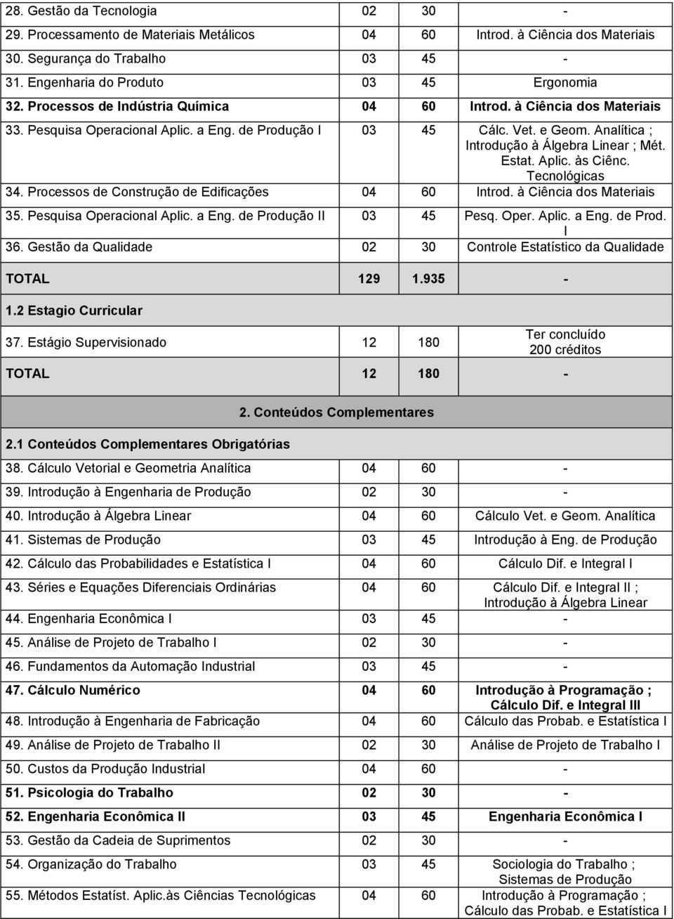 Tecnológicas 4. Processos de Construção de Edificações 04 60 Introd. à Ciência dos Materiais 5. Pesquisa Operacional Aplic. a Eng. de Produção II 0 45 Pesq. Oper. Aplic. a Eng. de Prod. I 6.