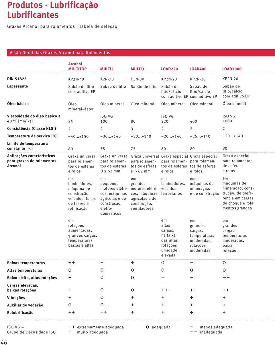 rolamentos Arcanol Baixas tperaturas Altas tperaturas Baixo atrito, altas rotações Cargas elevadas, baixas rotações Vibrações Auxiliar de vedação Relubrificação KP2N-40 Sabão de lítio com aditivo EP