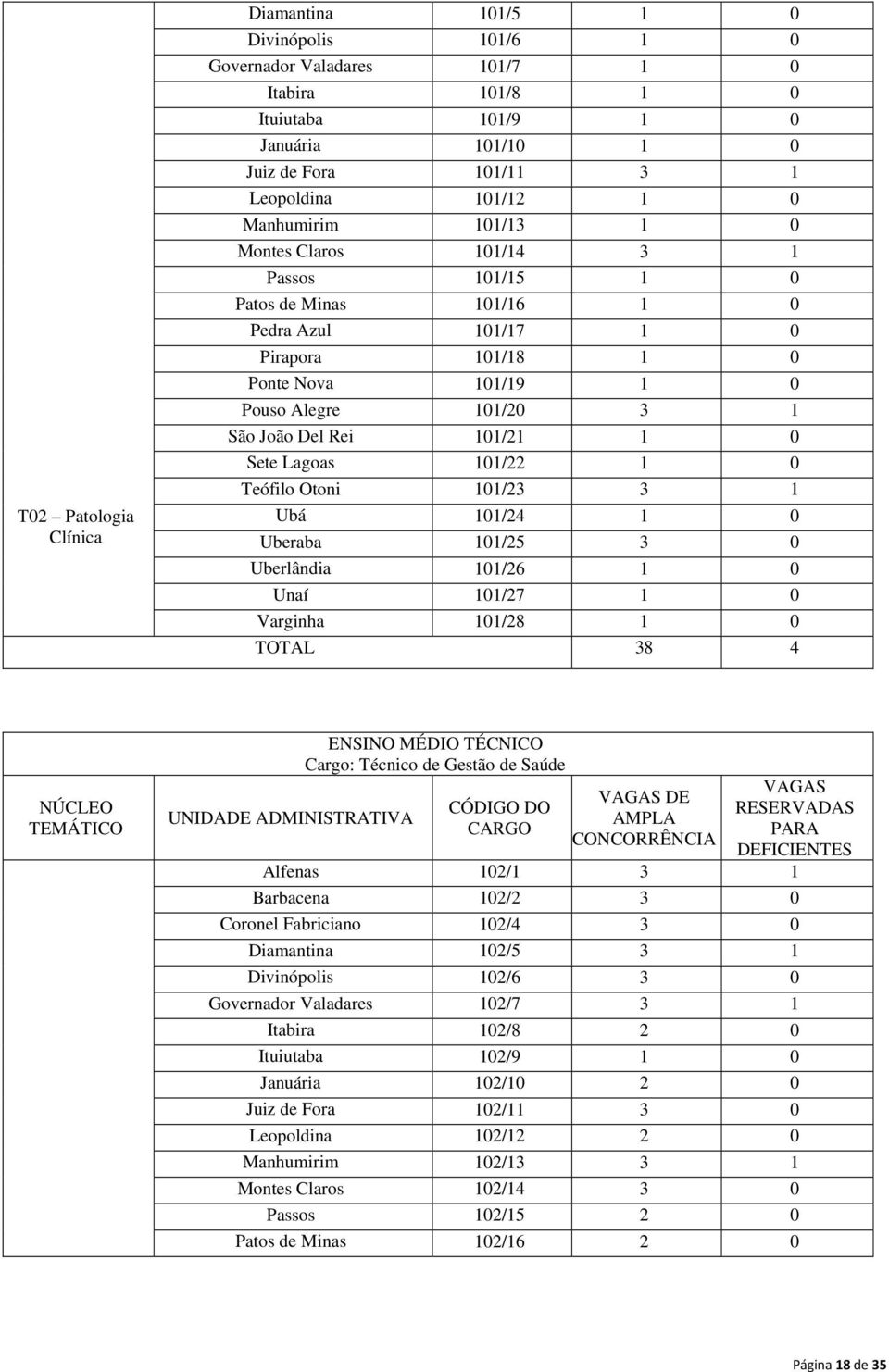 101/21 1 0 Sete Lagoas 101/22 1 0 Teófilo Otoni 101/23 3 1 Ubá 101/24 1 0 Uberaba 101/25 3 0 Uberlândia 101/26 1 0 Unaí 101/27 1 0 Varginha 101/28 1 0 TOTAL 38 4 NÚCLEO TEMÁTICO UNIDADE