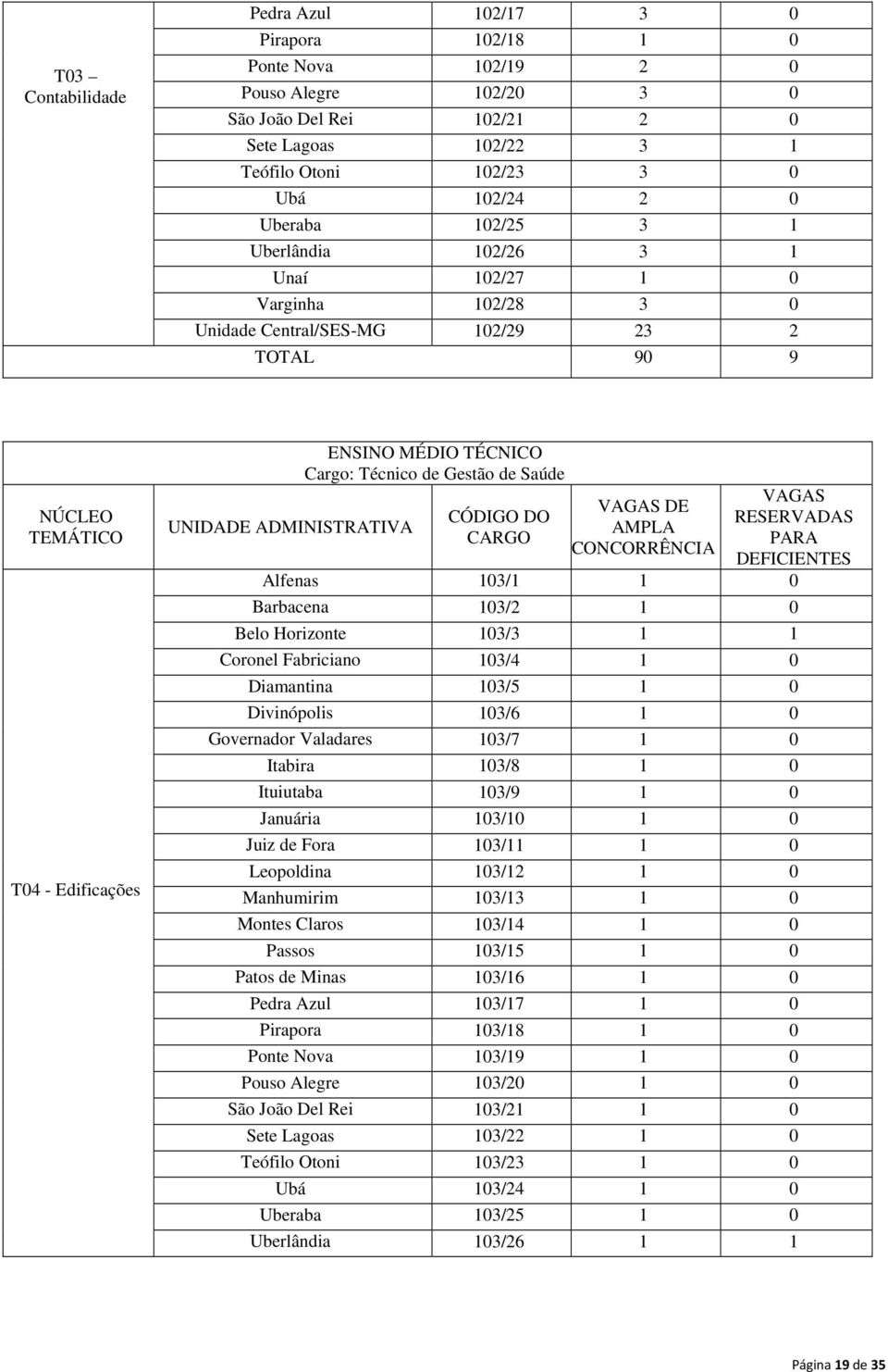 TÉCNICO Cargo: Técnico de Gestão de Saúde CÓDIGO DO CARGO VAGAS DE AMPLA CONCORRÊNCIA VAGAS RESERVADAS PARA DEFICIENTES Alfenas 103/1 1 0 Barbacena 103/2 1 0 Belo Horizonte 103/3 1 1 Coronel