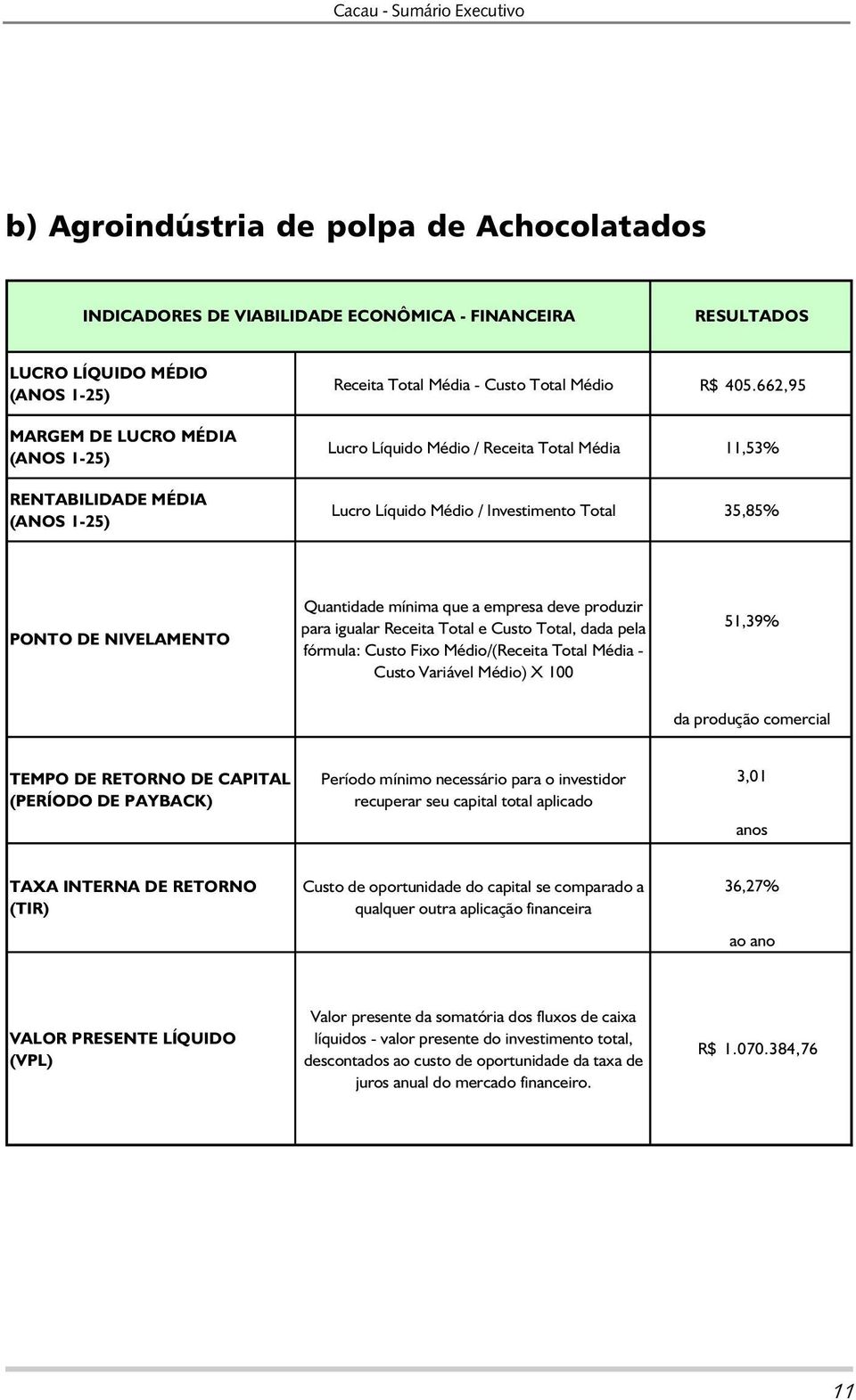 662,95 Lucro Líquido Médio / Receita Total Média 11,53% Lucro Líquido Médio / Investimento Total 35,85% PONTO DE NIVELAMENTO Quantidade mínima que a empresa deve produzir para igualar Receita Total e