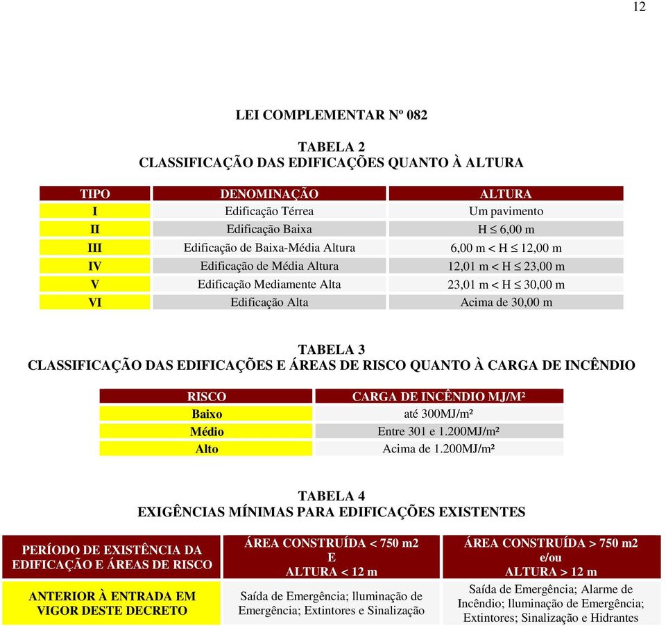 RISCO Baixo Médio Alto CARGA DE INCÊNDIO MJ/M² até 300MJ/m² Entre 301 e 1.200MJ/m² de 1.