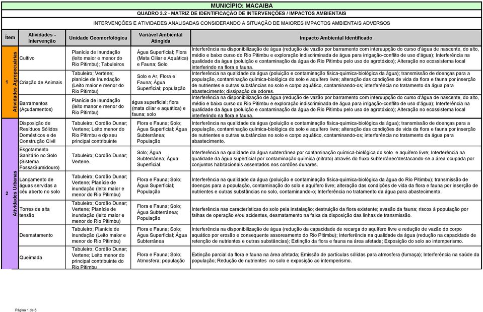 Barramentos (Açudamentos) Disposição de Resíduos Sólidos Domésticos e de Construção Civil Esgotamento Sanitário no Solo (Sistema Fossa/Sumidouro) Lançamento de águas servidas a céu aberto no Torres