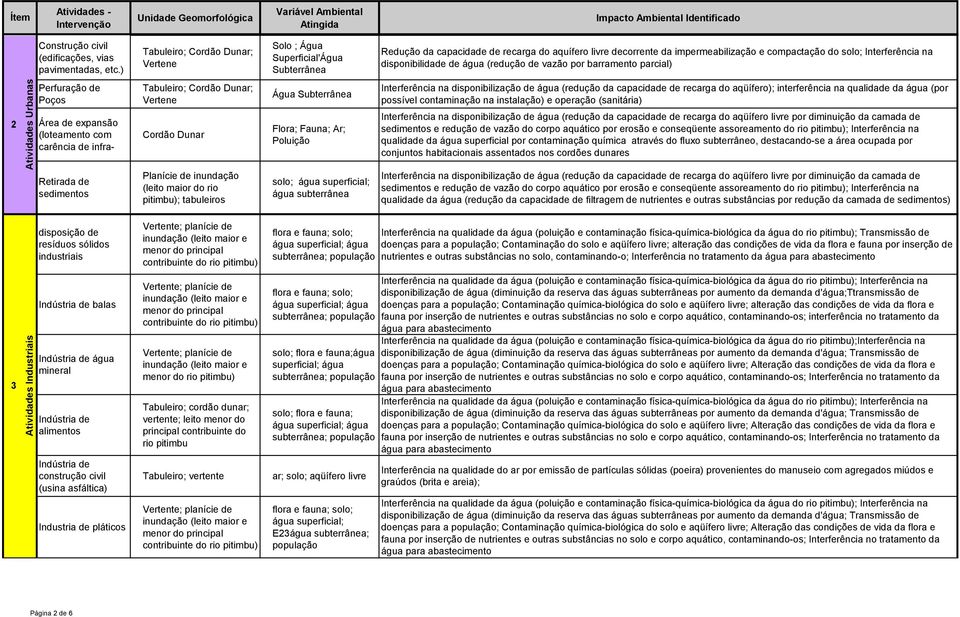 (redução de vazão por barramento parcial) Perfuração de Poços Área de expansão (loteamento com carência de infra- Vertene Cordão Dunar Água Subterrânea Flora; Fauna; Ar; Poluição Interferência na