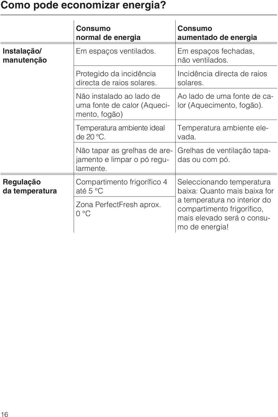 Compartimento frigorífico 4 até5 C Zona PerfectFresh aprox. 0 C Consumo aumentado de energia Em espaços fechadas, não ventilados. Incidência directa de raios solares.