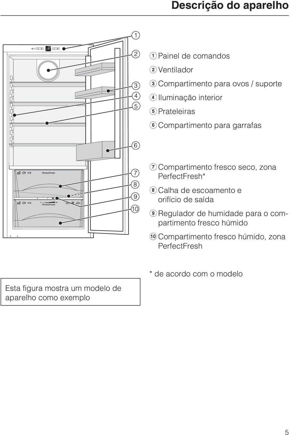 de escoamento e orifício de saída i Regulador de humidade para o compartimento fresco húmido j Compartimento