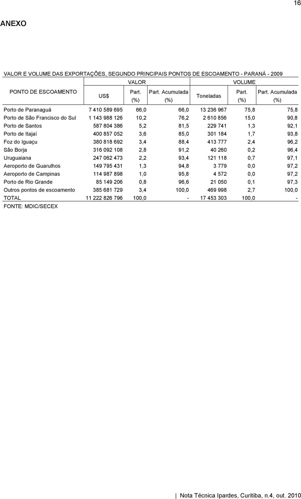 Part. Acumulada US$ Toneladas (%) (%) (%) (%) Porto de Paranaguá 7 410 589 695 66,0 66,0 13 236 967 75,8 75,8 Porto de São Francisco do Sul 1 143 988 126 10,2 76,2 2 610 856 15,0 90,8 Porto de Santos