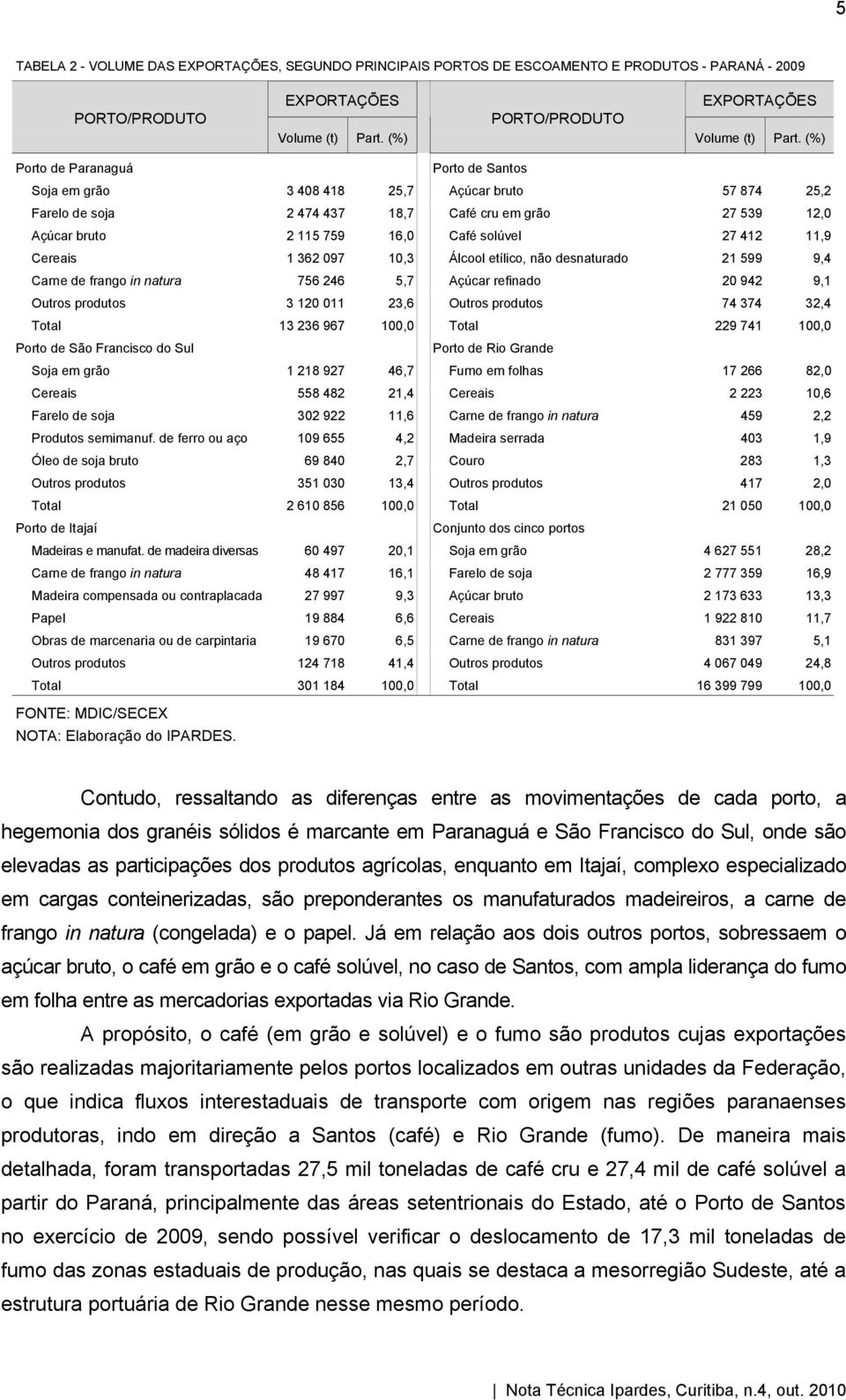 11,9 Cereais 1 362 097 10,3 Álcool etílico, não desnaturado 21 599 9,4 Carne de frango in natura 756 246 5,7 Açúcar refinado 20 942 9,1 Outros produtos 3 120 011 23,6 Outros produtos 74 374 32,4