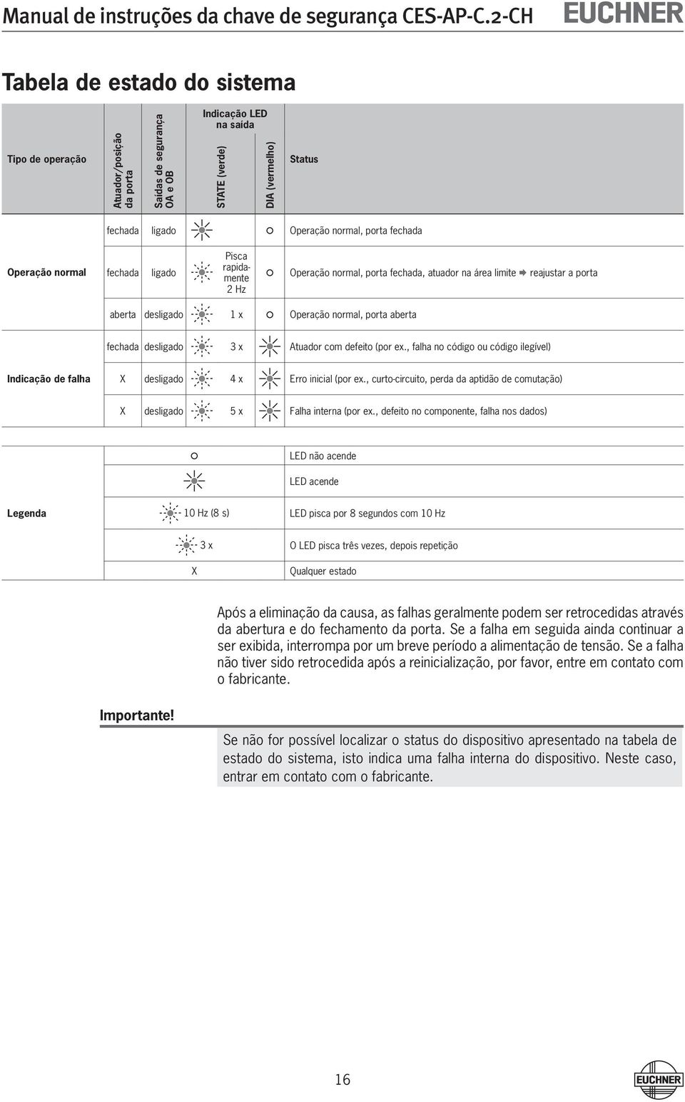 desligado 3 x Atuador com defeito (por ex., falha no código ou código ilegível) Indicação de falha X desligado 4 x Erro inicial (por ex.