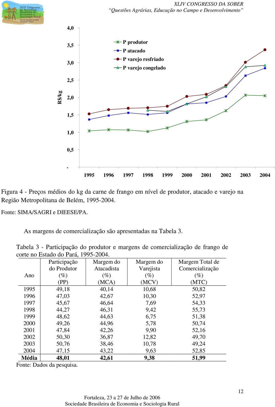 Tabela 3 - Paricipação do produor e margens de comercialização de frango de core no Esado do Pará, 1995-2004.