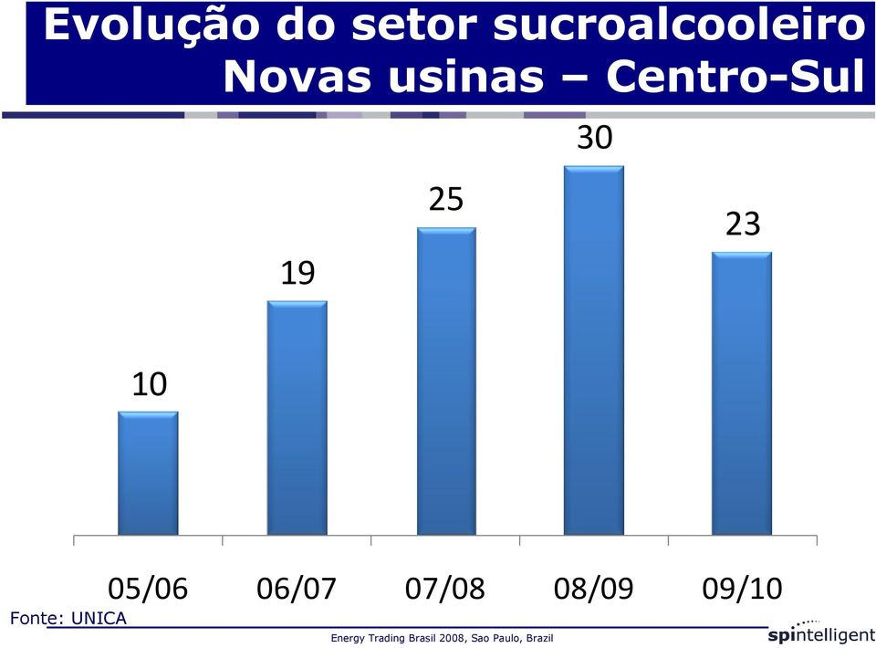 Centro-Sul 30 19 25 23 10