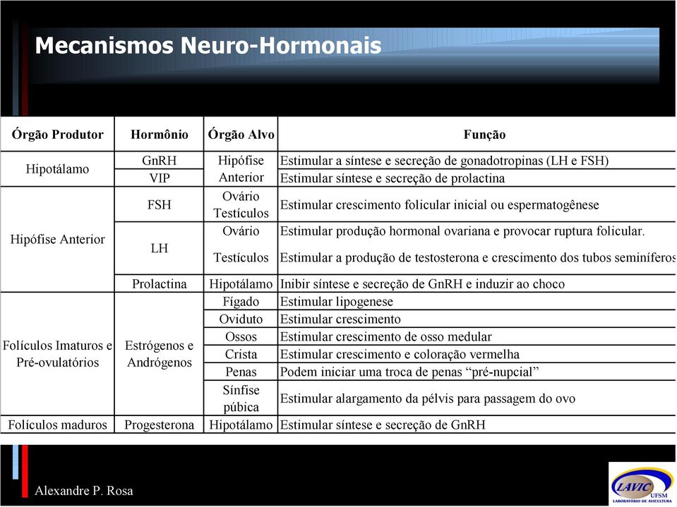 Estimular a produção de testosterona e crescimento dos tubos seminíferos Prolactina Hipotálamo Inibir síntese e secreção de GnRH e induzir ao choco Fígado Estimular lipogenese Oviduto Estimular