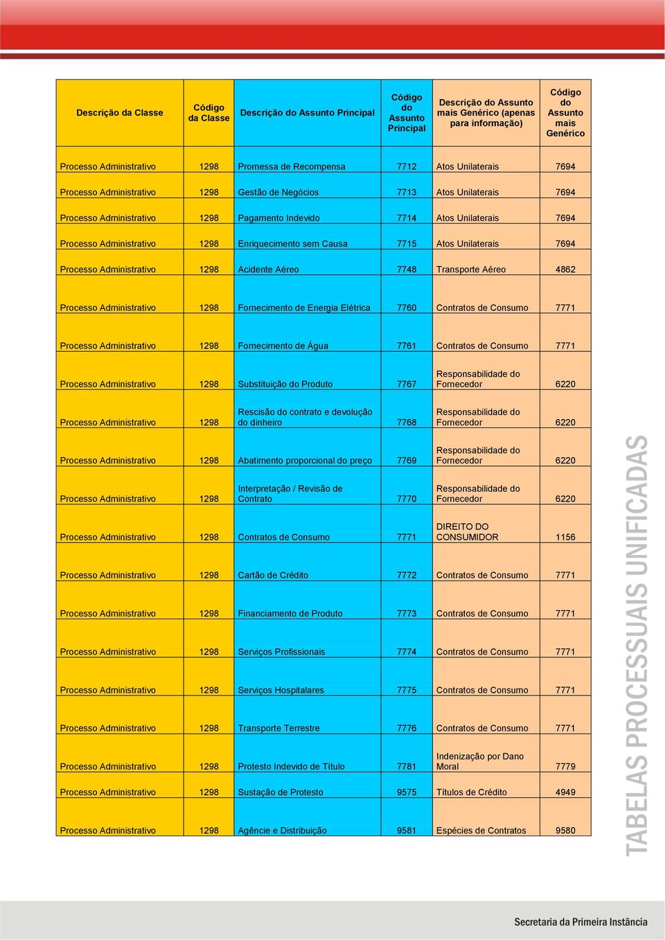 Substituição Produto 7767 Responsabilidade Fornecer 6220 Rescisão contrato e devolução dinheiro 7768 Responsabilidade Fornecer 6220 Abatimento proporcional preço 7769 Responsabilidade Fornecer 6220