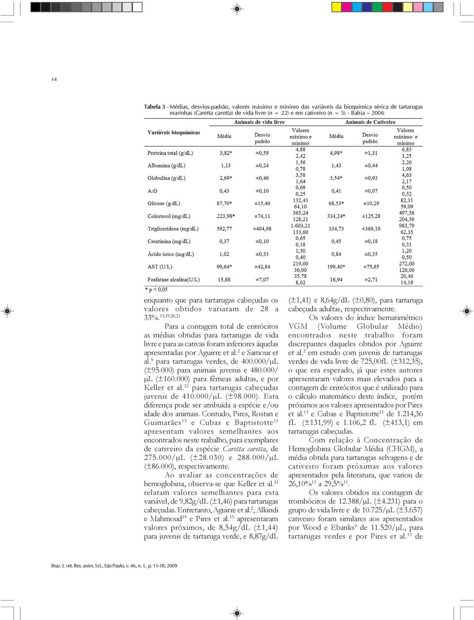 13,19,20,21 Para a contagem total de eritrócitos as médias obtidas para tartarugas de vida livre e para as cativas foram inferiores àquelas apresentadas por Aguirre et al. 2 e Samour et al.