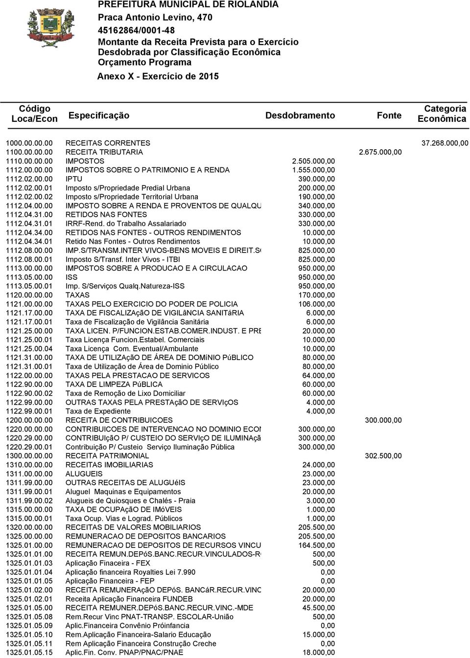 505.000,00 1112.00.00.00 IMPOSTOS SOBRE O PATRIMONIO E A RENDA 1.555.000,00 1112.02.00.00 IPTU 390.000,00 1112.02.00.01 Imposto s/propriedade Predial Urbana 200.000,00 1112.02.00.02 Imposto s/propriedade Territorial Urbana 190.