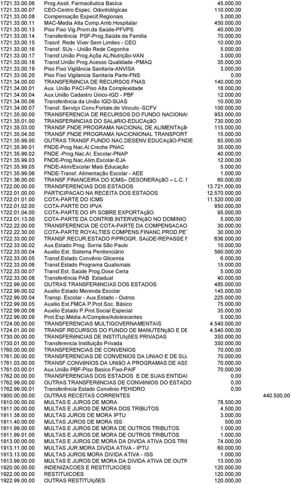 Rede Viver Sem Limites - CEO 10.000,00 1721.33.00.16 Transf. SUs - União Rede Cegonha 5.000,00 1721.33.00.17 Transf.União Prog.Açõa AL/Nutrição-VAN 3.000,00 1721.33.00.18 Transf.União Prog.Acesso Qualidade -PMAQ 35.