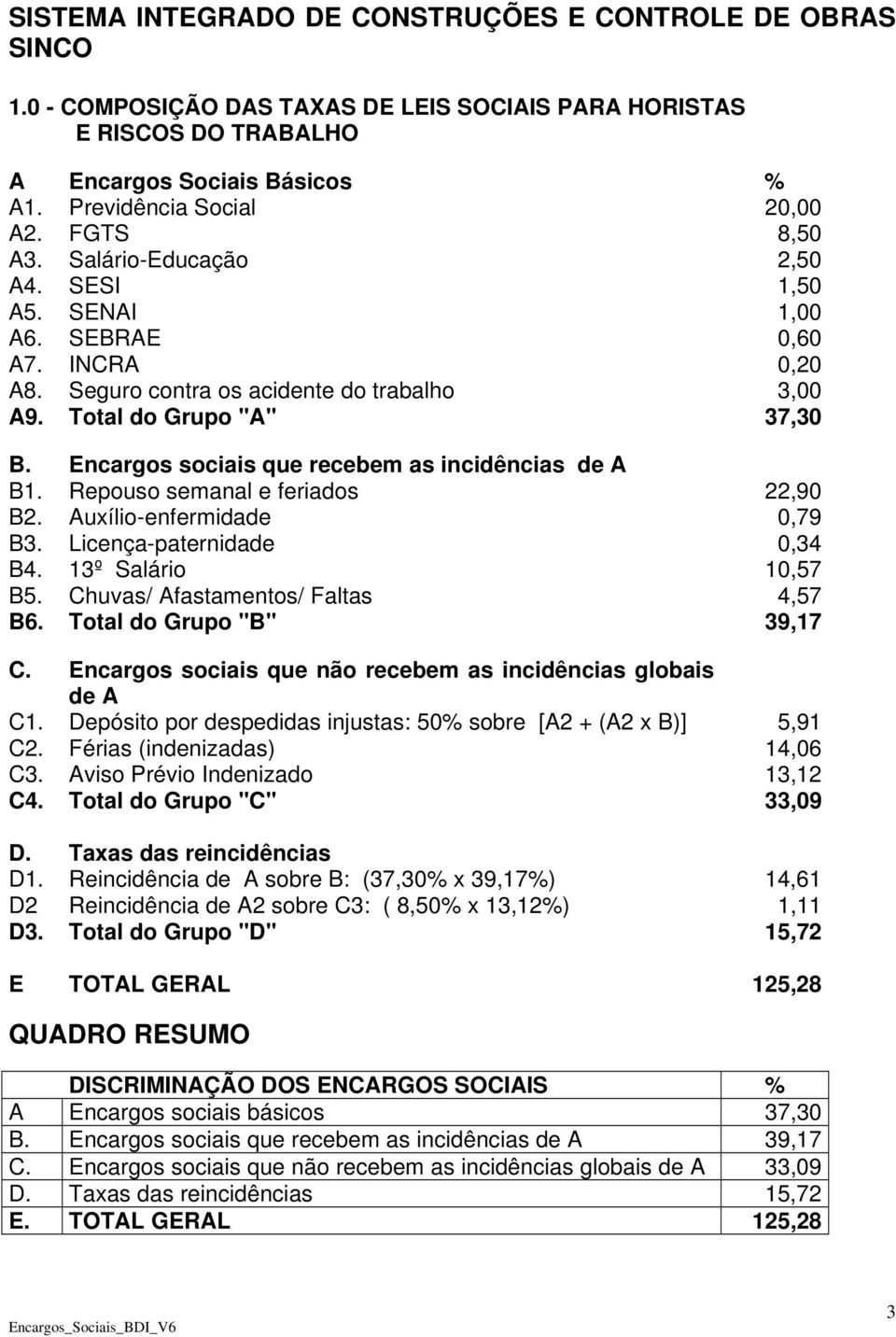 Encargos sociais que recebem as incidências de A B1. Repouso semanal e feriados 22,90 B2. Auxílio-enfermidade 0,79 B3. Licença-paternidade 0,34 B4. 13º Salário 10,57 B5.