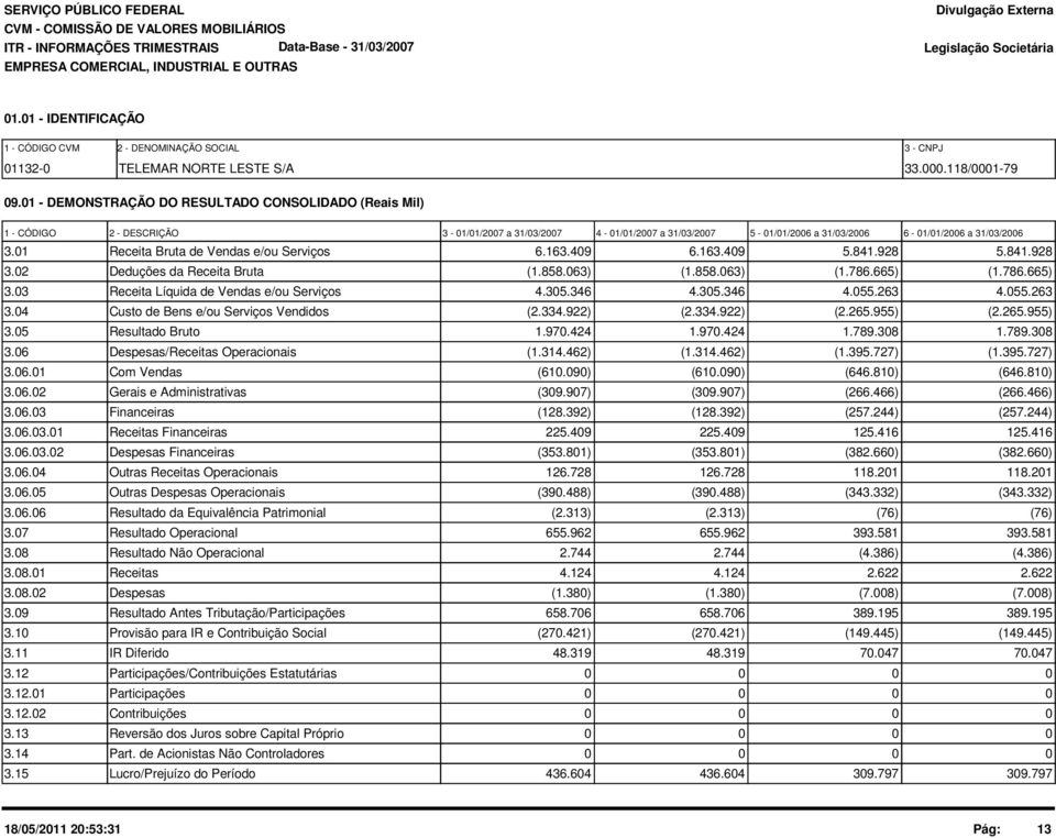 01 Receita Bruta de Vendas e/ou Serviços 6.163.409 6.163.409 5.841.928 5.841.928 3.02 Deduções da Receita Bruta (1.858.063) (1.858.063) (1.786.665) (1.786.665) 3.