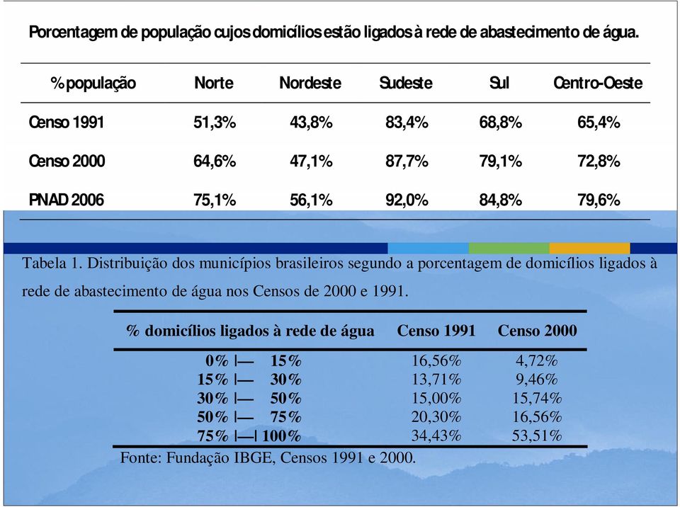 92,0% 84,8% 79,6% Tabela 1.