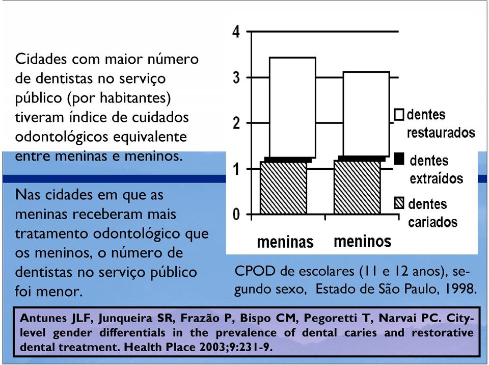 Nas cidades em que as meninas receberam mais tratamento odontológico que os meninos, o número de dentistas no serviço público foi menor.