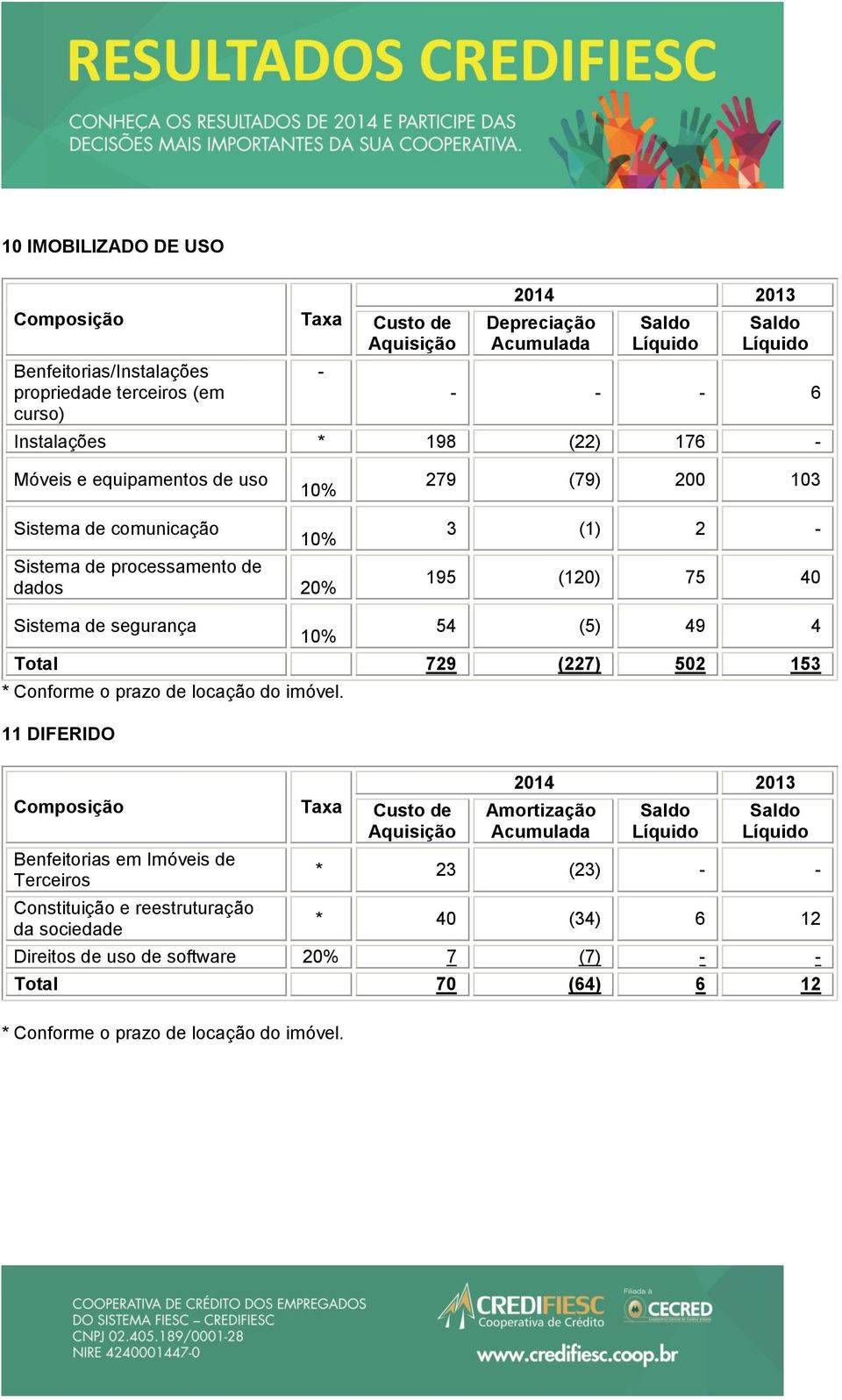 54 (5) 49 4 Total 729 (227) 502 153 * Conforme o prazo de locação do imóvel.