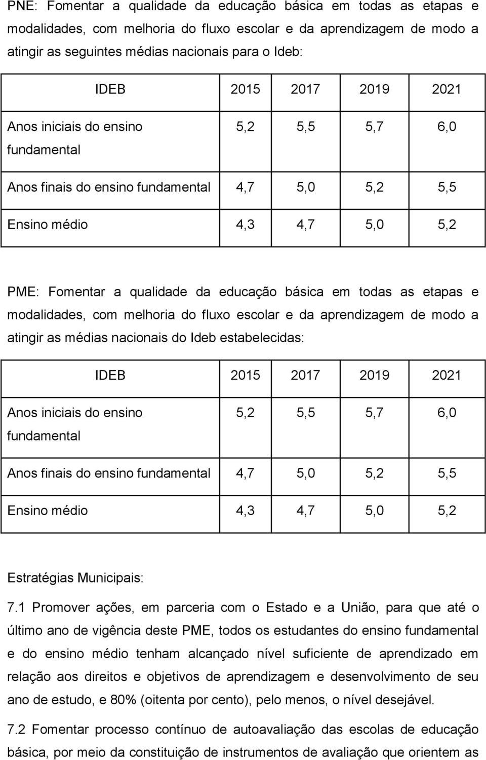 as etapas e modalidades, com melhoria do fluxo escolar e da aprendizagem de modo a atingir as médias nacionais do Ideb estabelecidas: IDEB 2015 2017 2019 2021 Anos iniciais do ensino fundamental 5,2