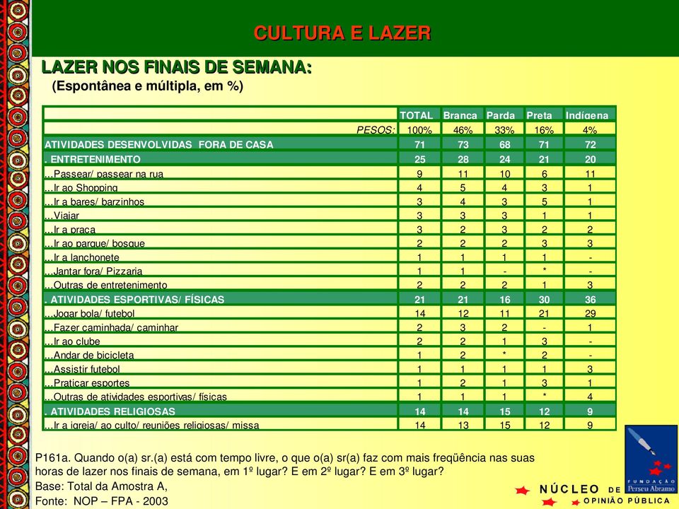 ATIVIDADES ESPORTIVAS/ FÍSICAS 21 21 16 30 36...Jogar bola/ futebol 14 12 11 21 29...Fazer caminhada/ caminhar 2 3 2 1...Ir ao clube 2 2 1 3...Andar de bicicleta 1 2 * 2...Assistir futebol 1 1 1 1 3.