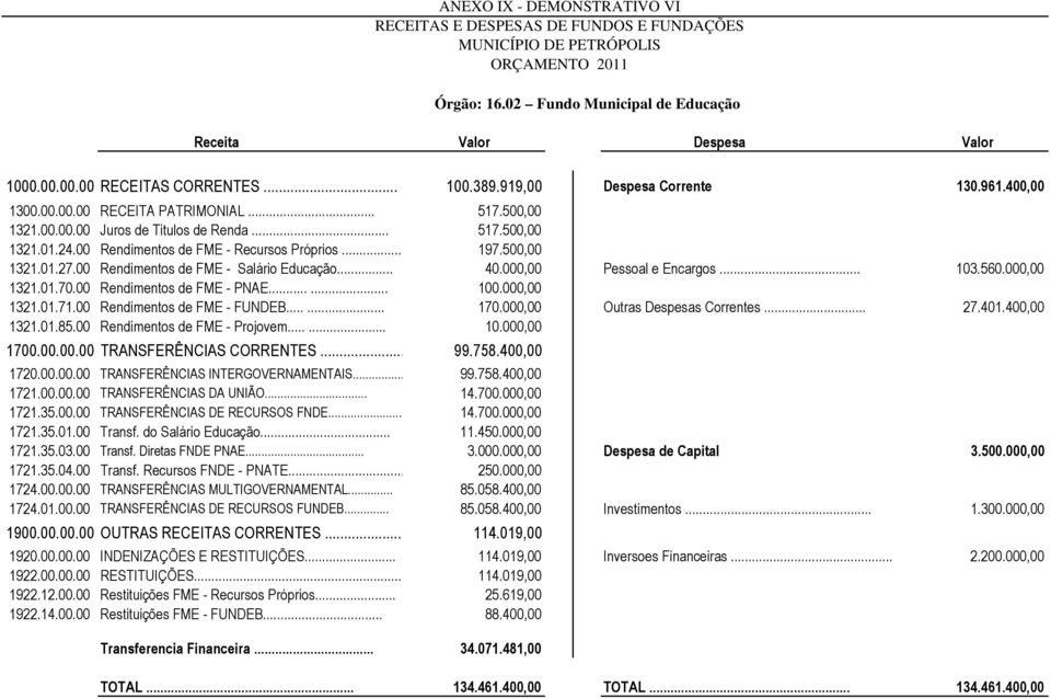 00 Rendimentos de FME - PNAE...... 100.000,00 1321.01.71.00 Rendimentos de FME - FUNDEB...... 170.000,00 Outras Despesas Correntes... 27.401.400,00 1321.01.85.00 Rendimentos de FME - Projovem...... 10.000,00 1700.