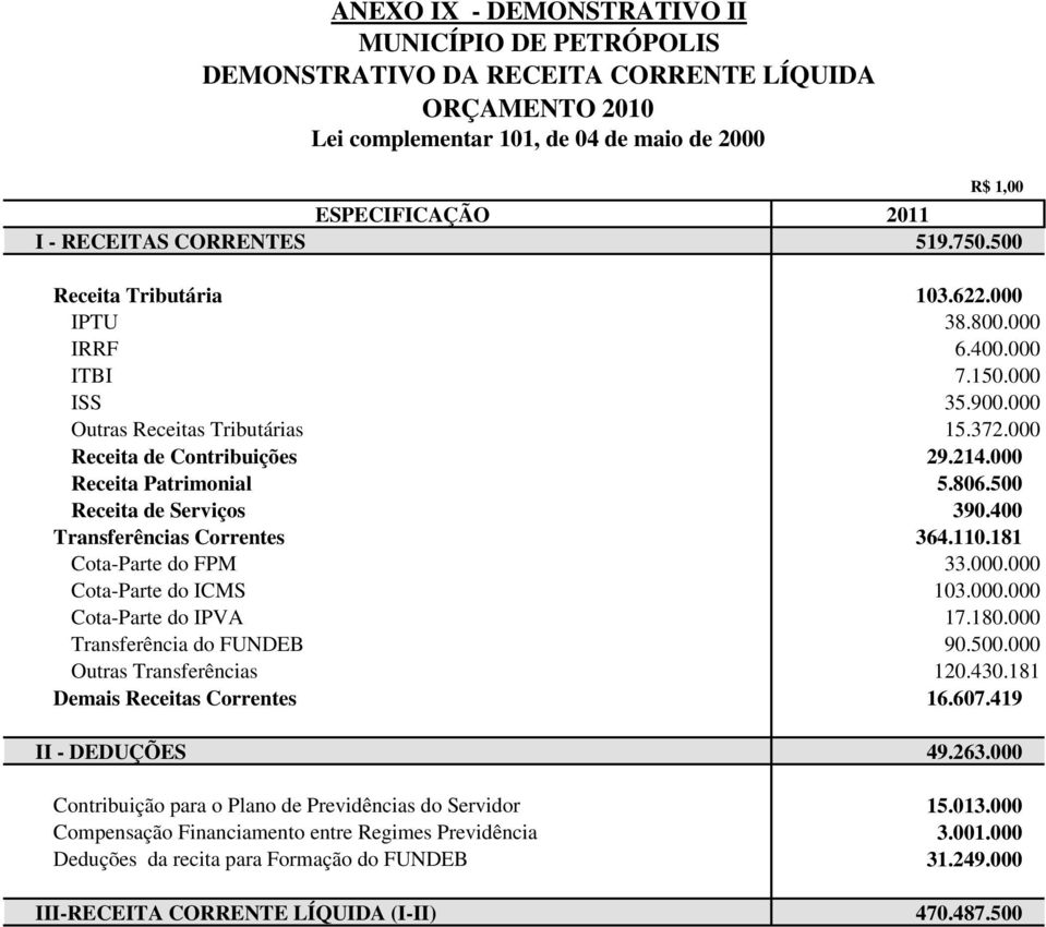 500 Receita de Serviços 390.400 Transferências Correntes 364.110.181 Cota-Parte do FPM 33.000.000 Cota-Parte do ICMS 103.000.000 Cota-Parte do IPVA 17.180.000 Transferência do FUNDEB 90.500.000 Outras Transferências 120.