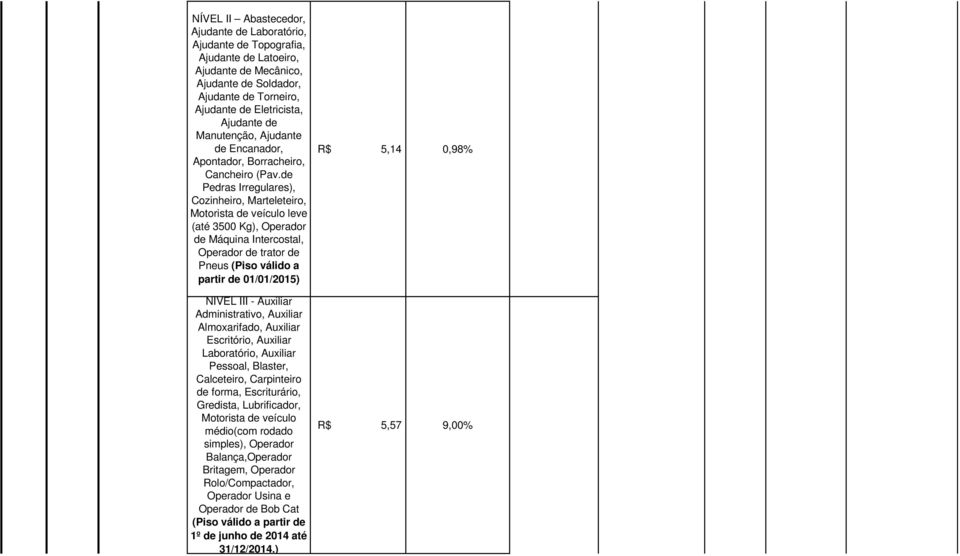 Carpinteiro de forma, Escriturário, Gredista, Lubrificador, médio(com rodado simples), Operador Balança,Operador Britagem,