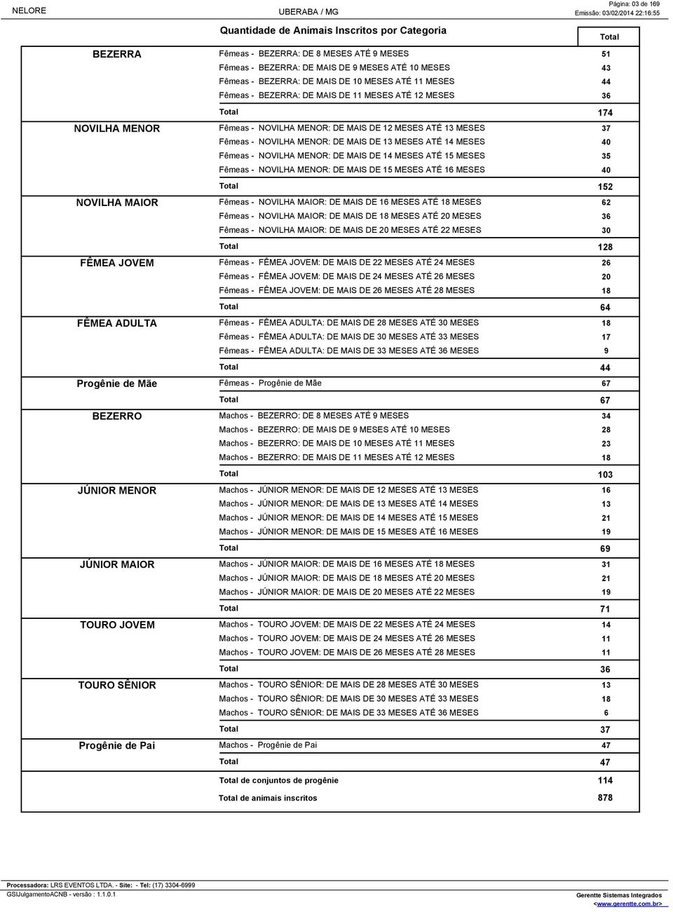 11 MESES AT 12 MESES 36 Total 174 FÍmeas NOVILHA MENOR: DE MAIS DE 12 MESES AT 13 MESES 37 FÍmeas NOVILHA MENOR: DE MAIS DE 13 MESES AT 14 MESES 40 FÍmeas NOVILHA MENOR: DE MAIS DE 14 MESES AT 15