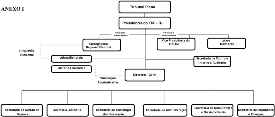 Auditoria Diretoria - Geral Secretaria de Gestão de Pessoas Secretaria Judiciária Secretaria de Tecnologia