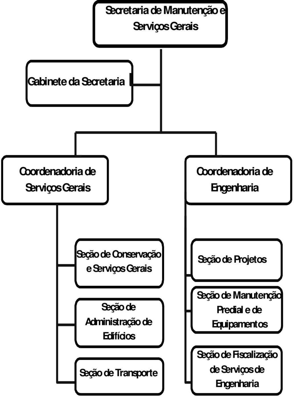 Administração de Edifícios Seção de Transporte Seção de Projetos Seção de