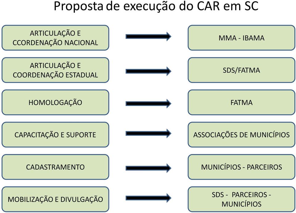 FATMA CAPACITAÇÃO E SUPORTE ASSOCIAÇÕES DE MUNICÍPIOS CADASTRAMENTO