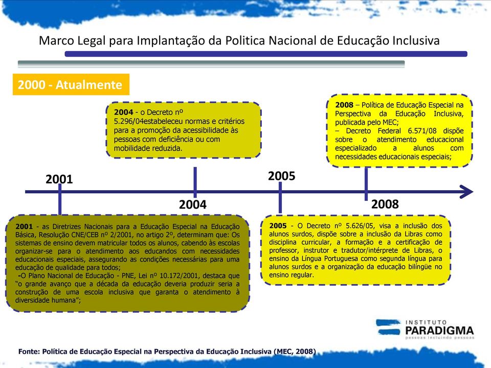2004 2005 2008 Política de Educação Especial na Perspectiva da Educação Inclusiva, publicada pelo MEC; Decreto Federal 6.
