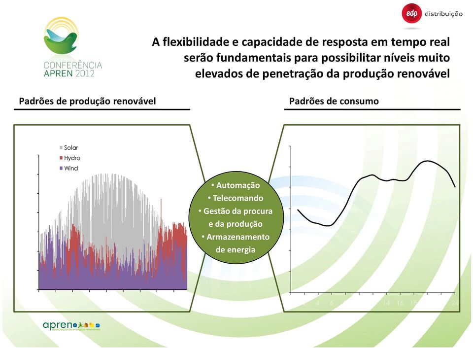 produção renovável Padrões de consumo 0.07% 0.06% 0.05% 0.04% 0.03% 0.