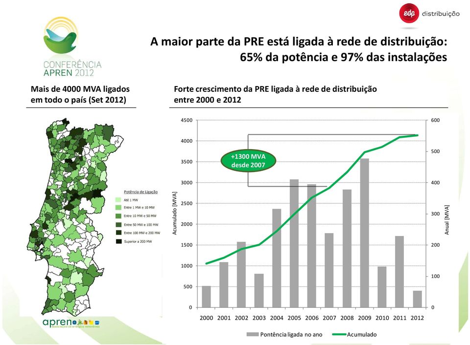 600 4000 3500 +1300 MVA desde 2007 500 3000 400 Acumulado [MVA] 2500 2000 1500 300 200 Anual Anual [MVA] [MW]