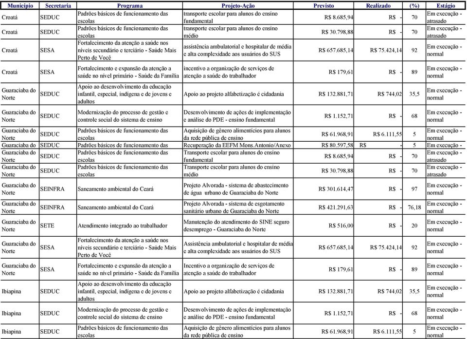 597,58 R$ - 5 Norte Norte Norte SEINFRA Saneamento ambiental do Projeto Alvorada - sistema de abastecimento de água urbano de Norte Norte SEINFRA Saneamento ambiental do Projeto Alvorada -