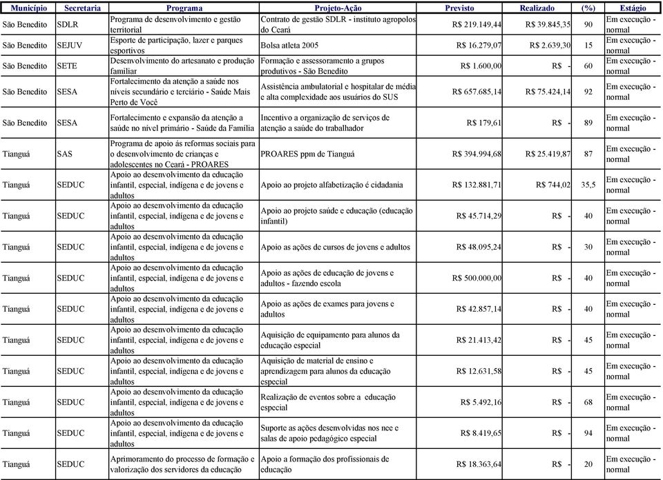 639,30 15 esportivos SETE Desenvolvimento do artesanato e produção Formação e assessoramento a grupos R$ 1.