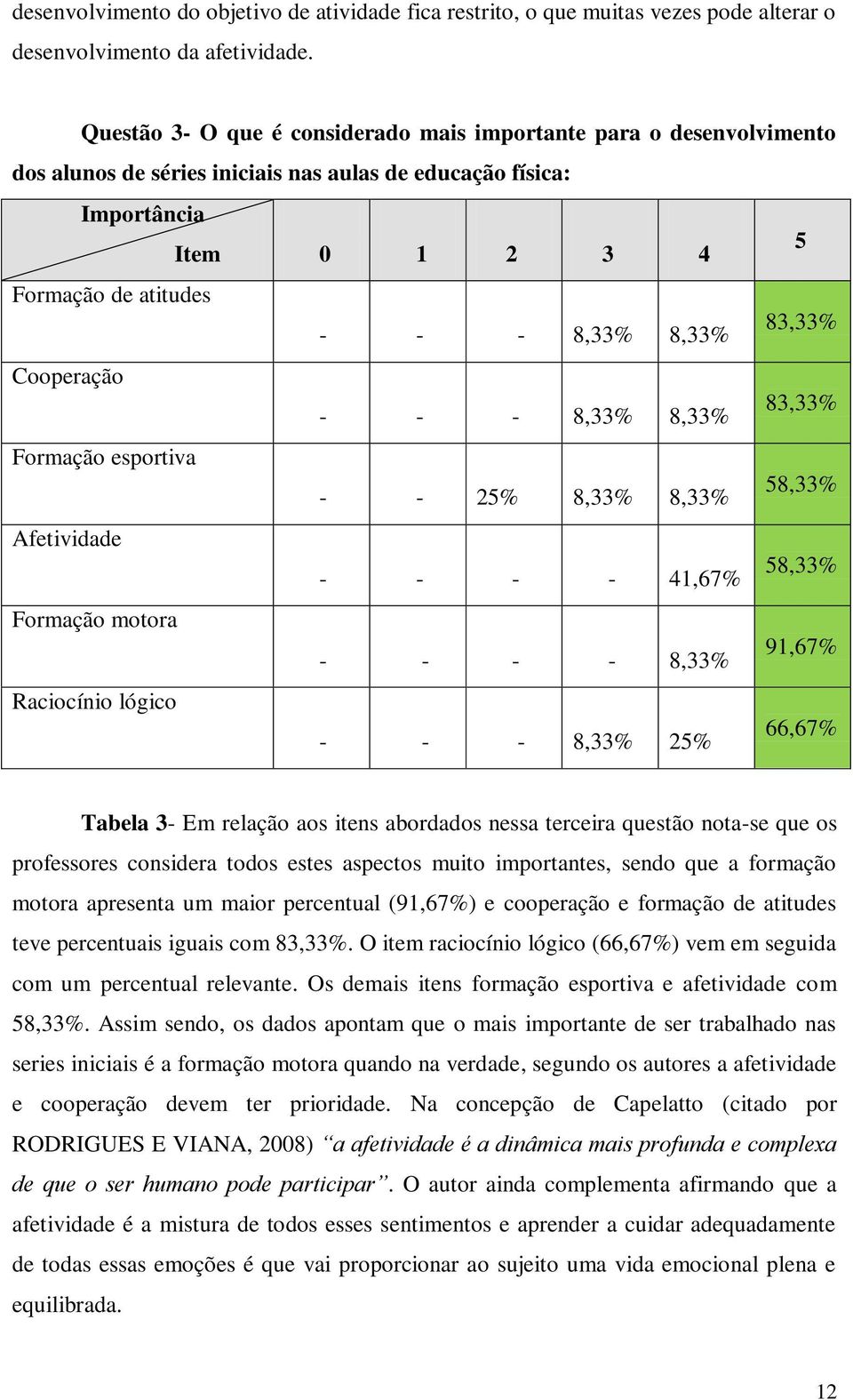 83,33% Cooperação - - - 8,33% 8,33% 83,33% Formação esportiva - - 25% 8,33% 8,33% 58,33% Afetividade - - - - 41,67% 58,33% Formação motora - - - - 8,33% 91,67% Raciocínio lógico - - - 8,33% 25%