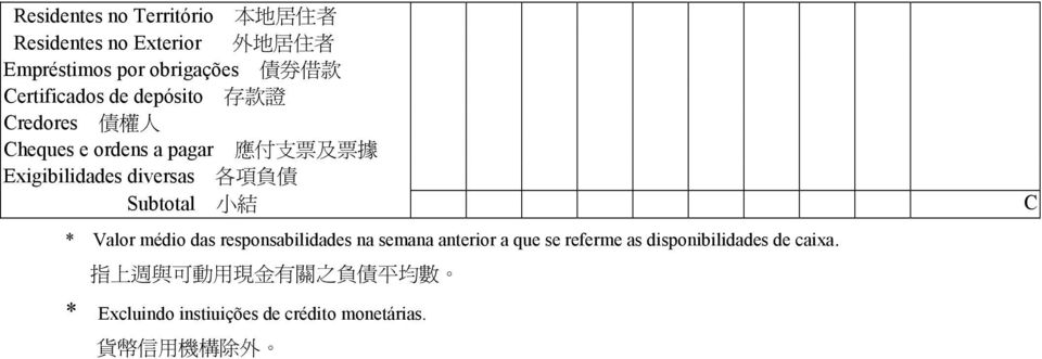 各 項 負 債 Subtotal 小 結 C * Valor médio das responsabilidades na semana anterior a que se referme as