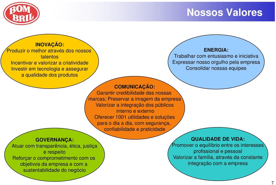 dos públicos interno e externo Oferecer 1001 utilidades d e soluções para o dia a dia, com segurança, confiabilidade e praticidade GOVERNANÇA: Atuar com transparência, ética, justiça e respeito