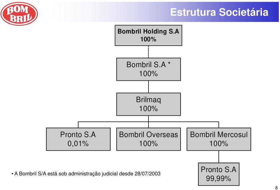 A Bombril Overseas 001% 0,01% 100% Bombril Mercosul 100%