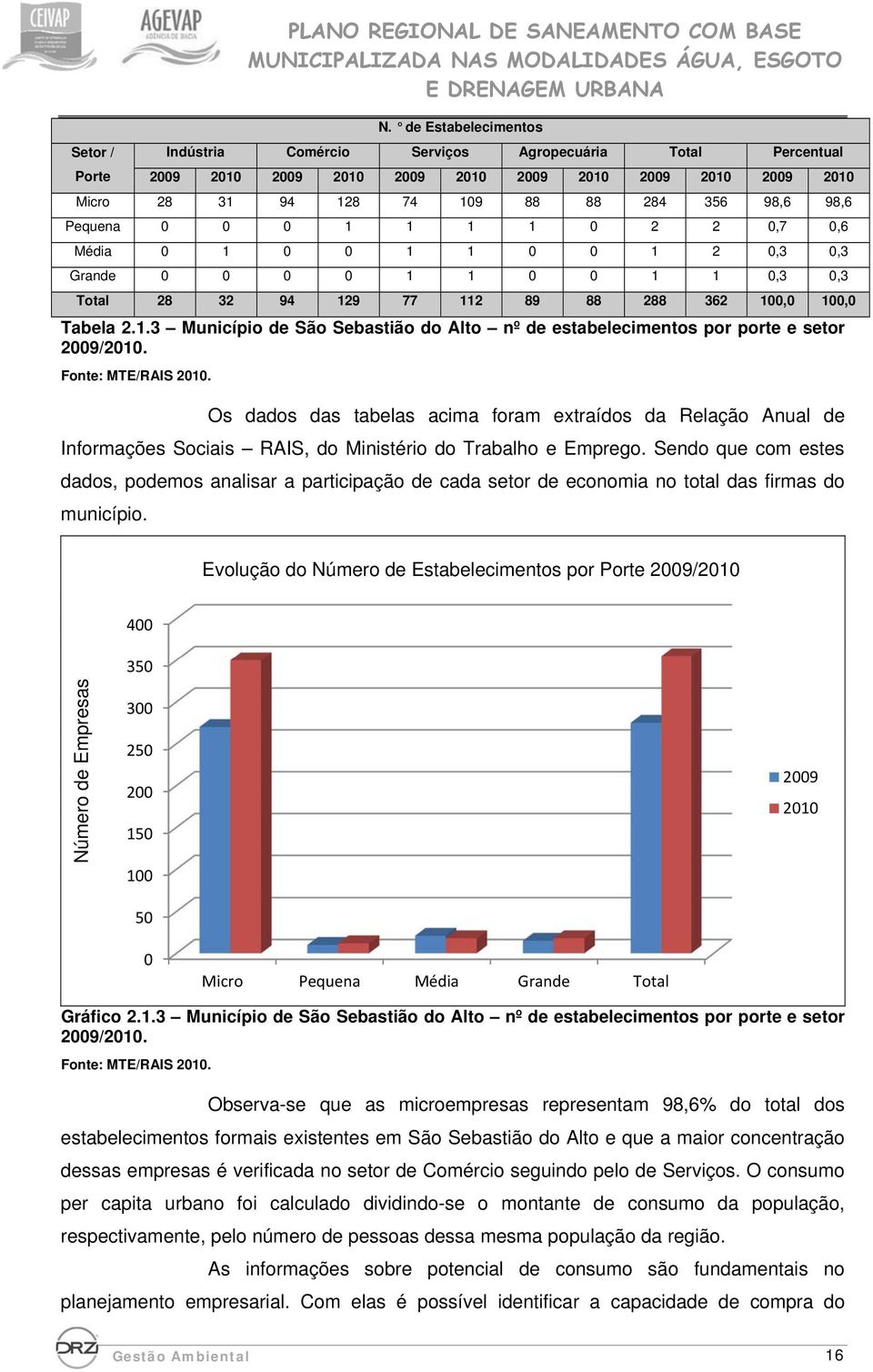 0 1 1 1 1 0 2 2 0,7 0,6 Média 0 1 0 0 1 1 0 0 1 2 0,3 0,3 Grande 0 0 0 0 1 1 0 0 1 1 0,3 0,3 Total 28 32 94 129 77 112 89 88 288 362 100,0 100,0 Tabela 2.1.3 Município de São Sebastião do Alto nº de estabelecimentos por porte e setor 2009/2010.